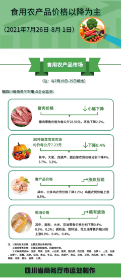 四川省食用農(nóng)產(chǎn)品市場價(jià)格呈現(xiàn)季節(jié)性下降趨勢(shì)